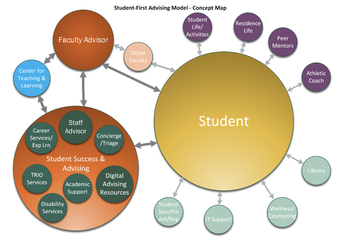 depiction of structure providing support to students